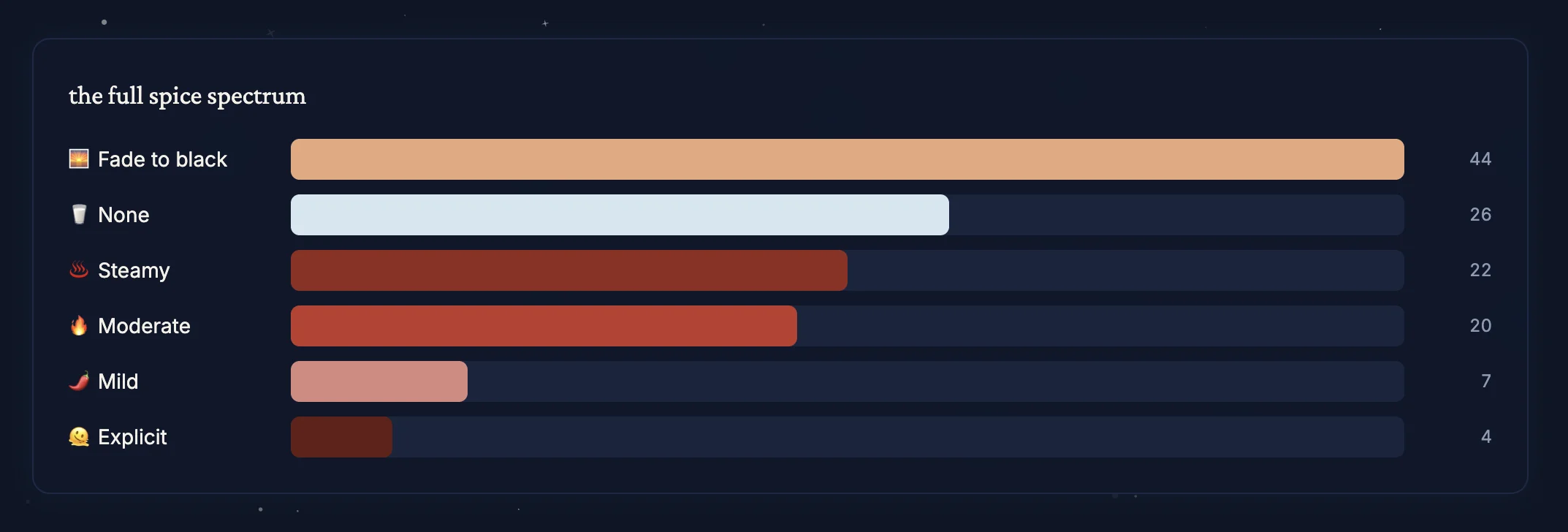 The full spice spectrum — from fade to black to explicit, with counts
